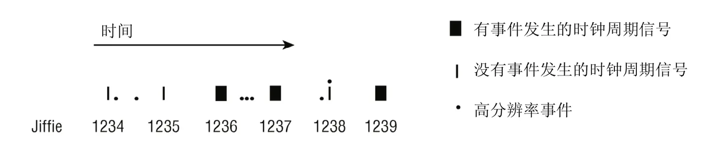 different-low-high-clock