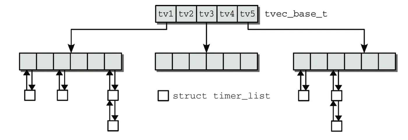 timer-group-relation