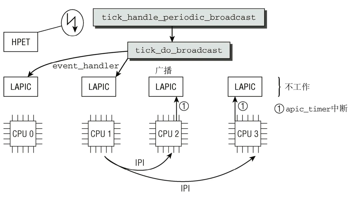 broadcast-time-event