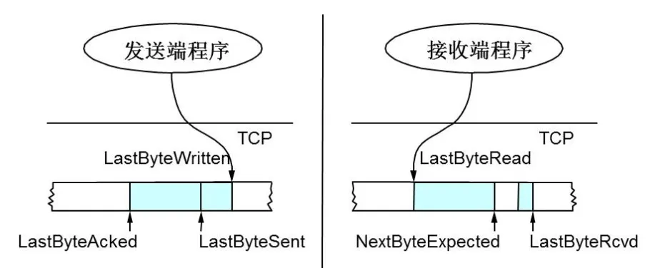 socket-buffer-example