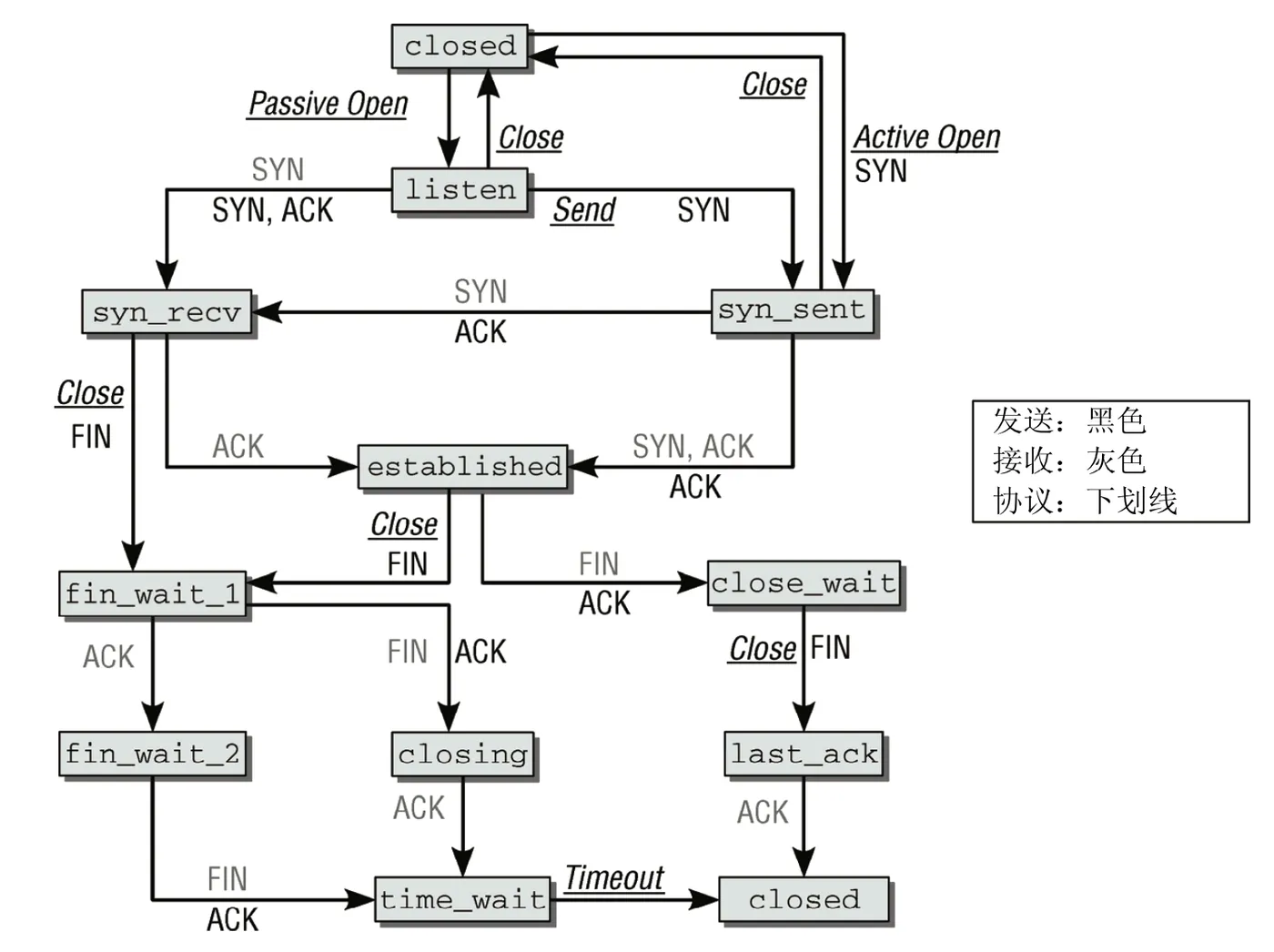 tcp-status