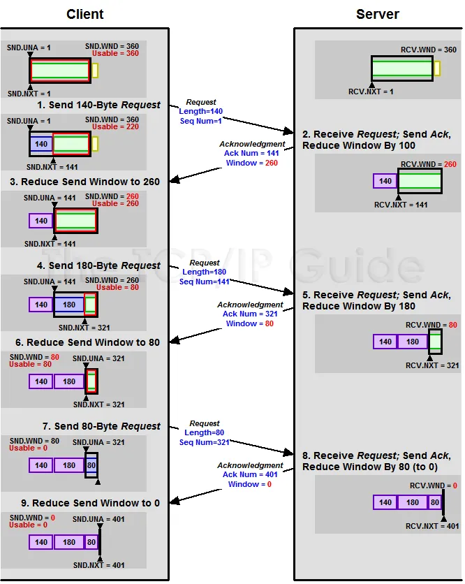 tcp-slide-window-exchange-packet