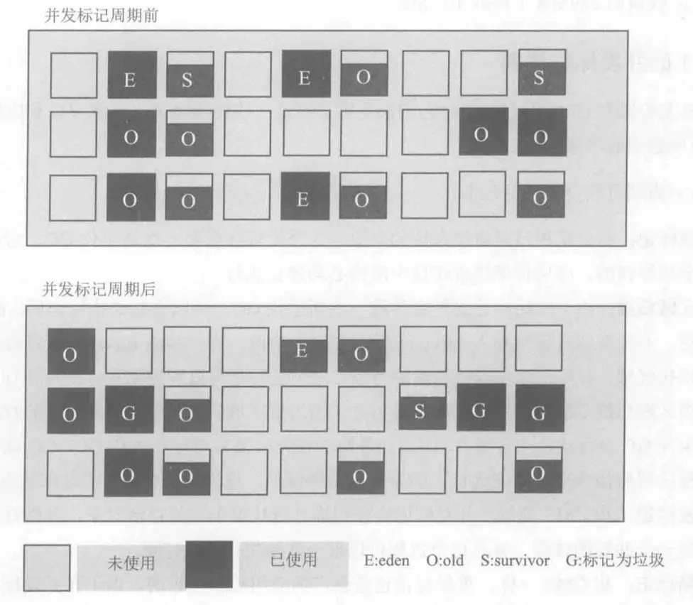 g1-after-concurrent-mark