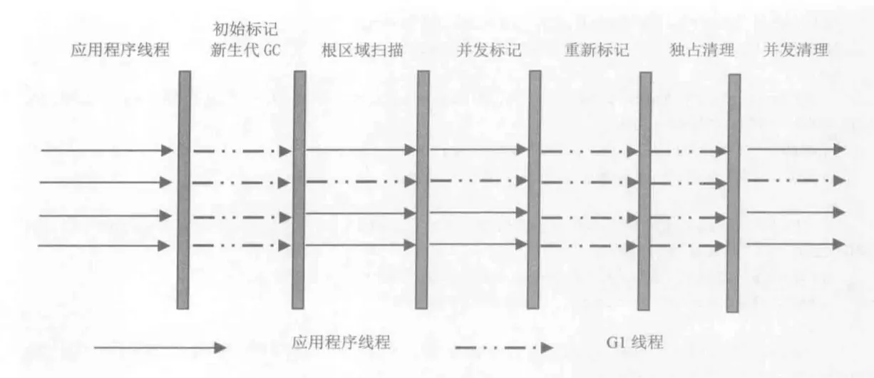 g1-concurrent-mark