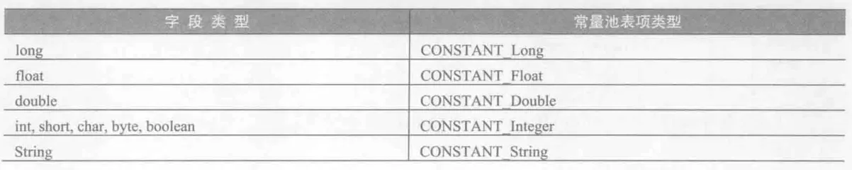 field-constant-attribute