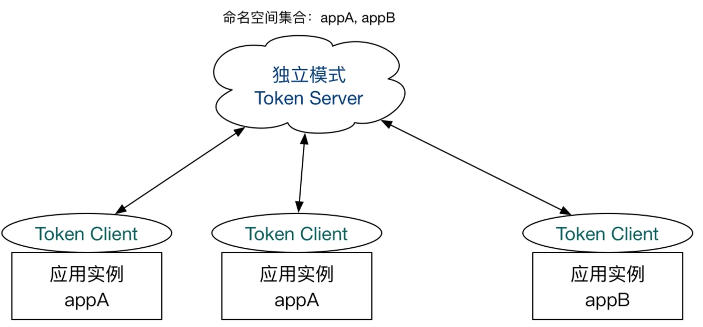 token-server-alone