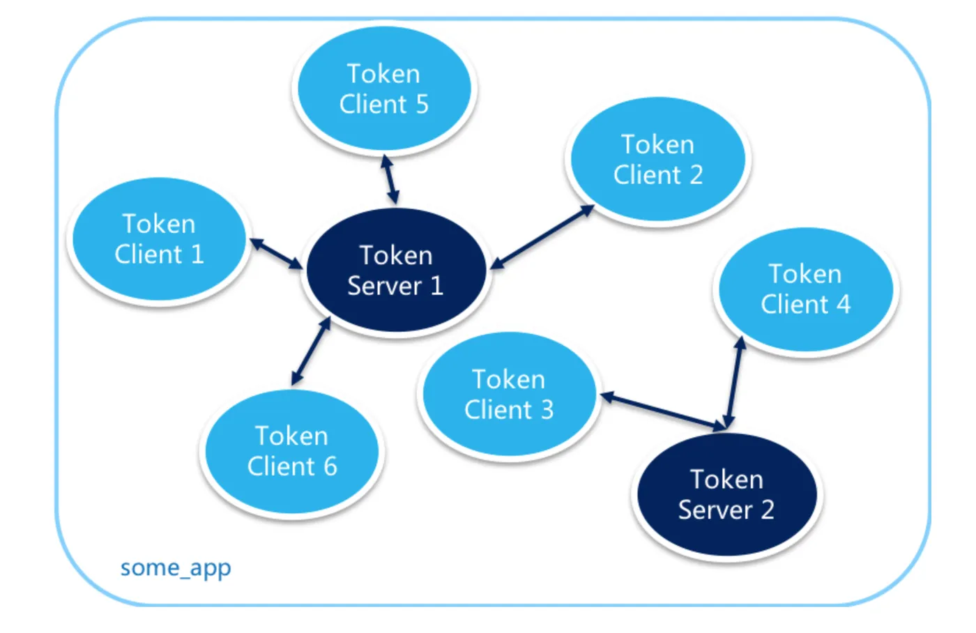 cluster-flow-control