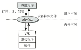 Linux 设备驱动