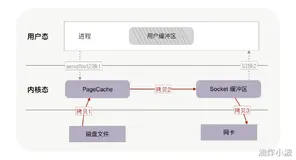零拷贝如何提升文件传输性能？