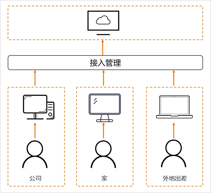 远程办公