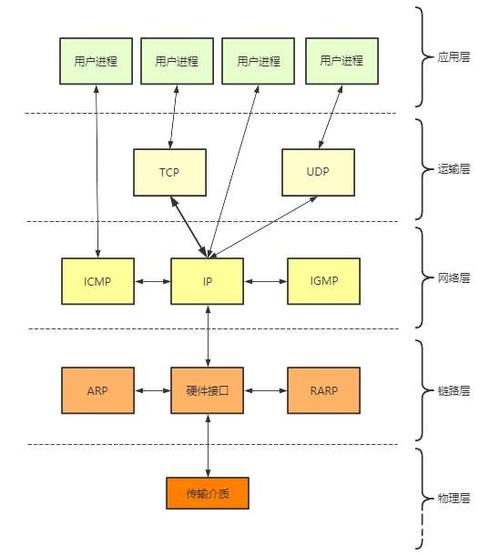 Socket通信原理及模型实现