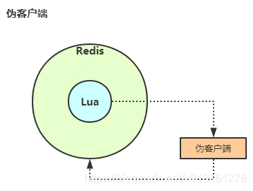 「Redis」Lua脚本
