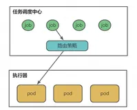 合理选择任务调度的路由策略，可以帮助降本 50%