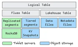 Confluent 首席架构师万字剖析 Apache Fluss(三):湖流一体