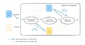 Flink + Fluss 实战: Delta Join 原理解析与操作指南