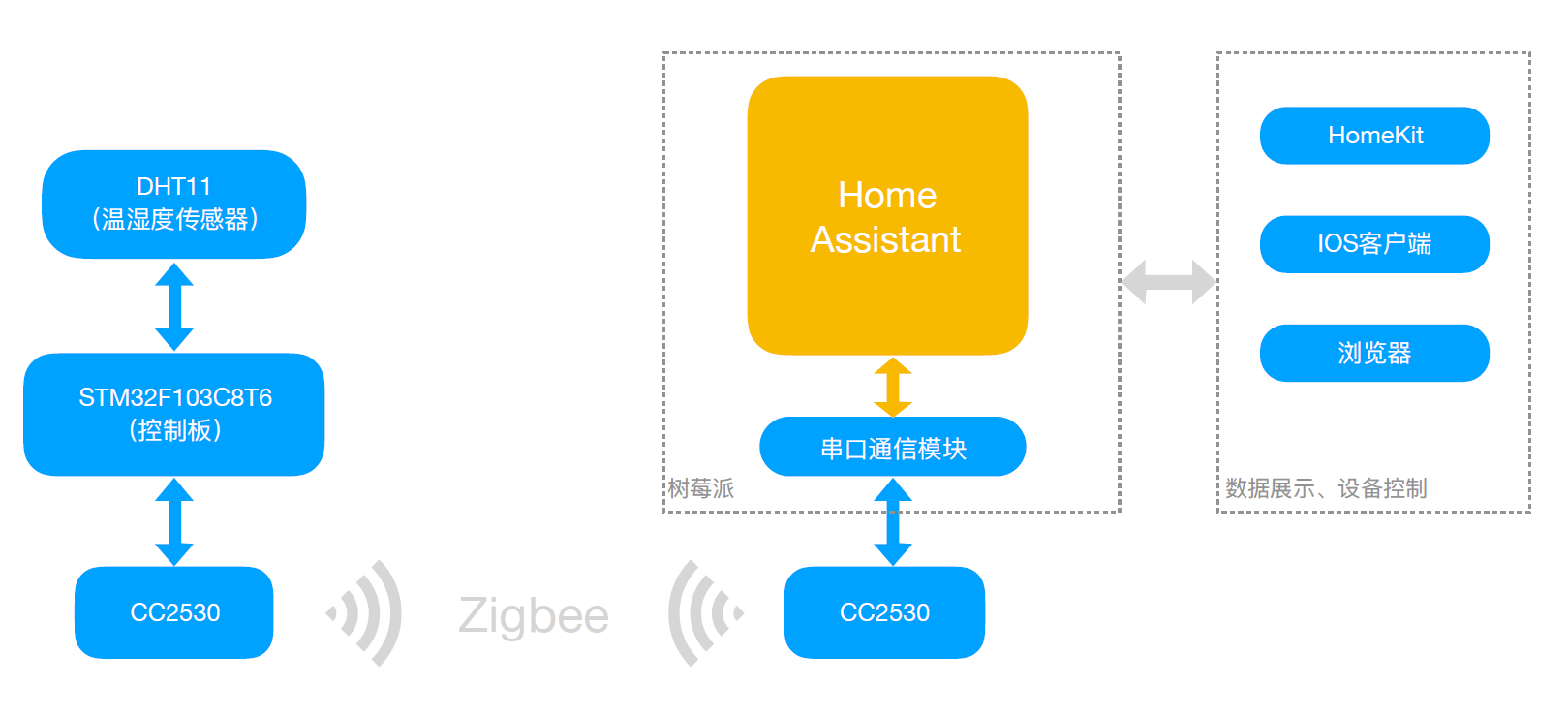 智能家居——IoT零基础入门篇