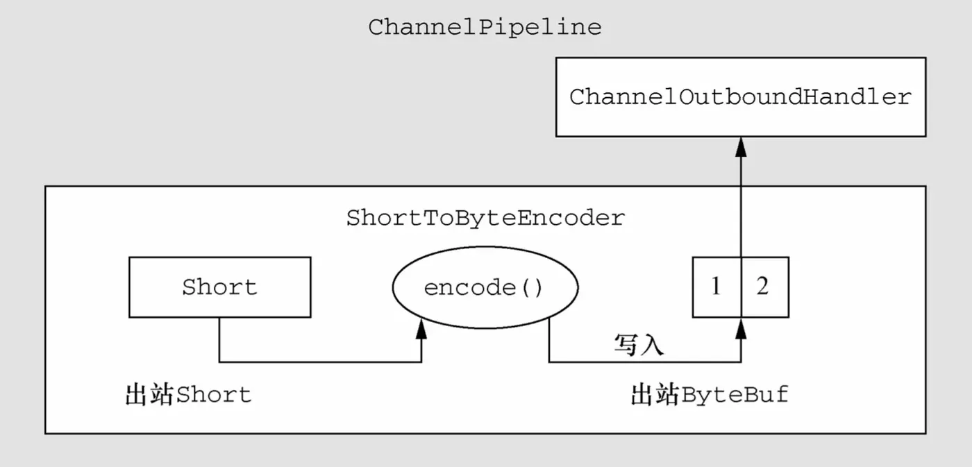 ShortToByteEncoder