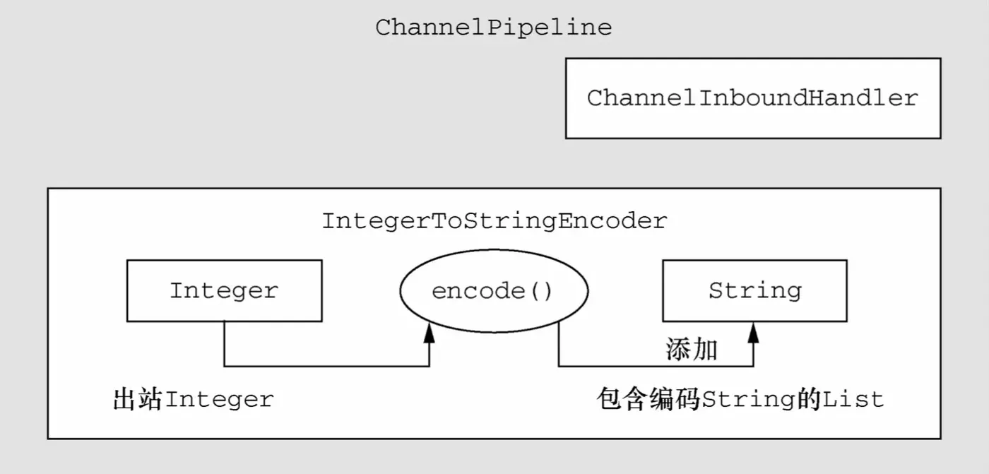 IntegerToStringEncoder的设计