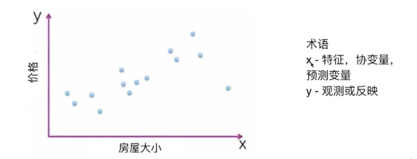 近期房屋的销售情况图示(过去两年)