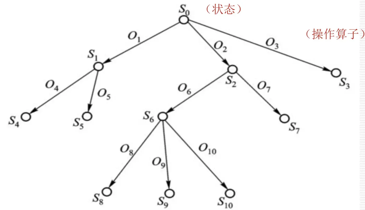 状态空间的有向图描述