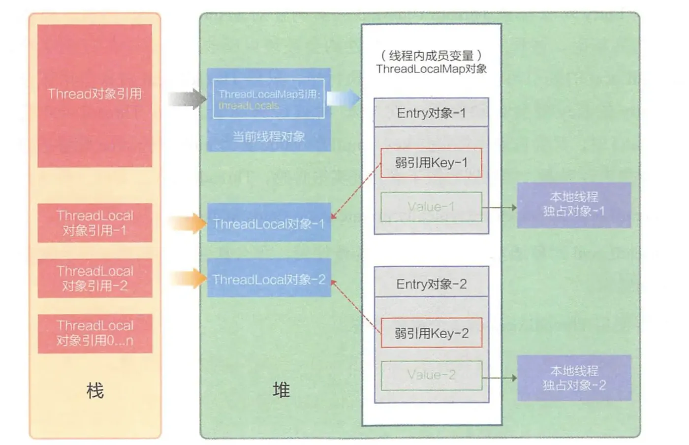 ThreadLocal的弱引用路线图