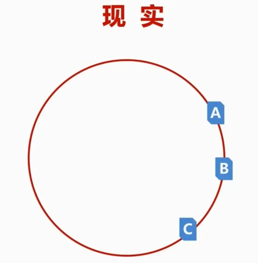 但实际会这样拥挤-即倾斜性