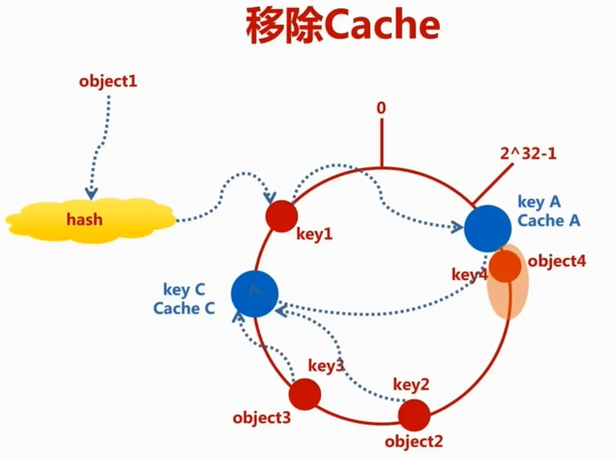 删除CacheB后,橙色区为被影响范围