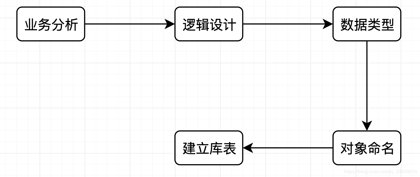 MySQL8.0实战(二) - 数据库设计