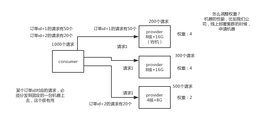 Dubbo负载均衡及动态代理的策略