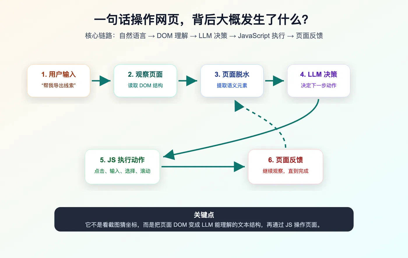 Page Agent 执行流程
