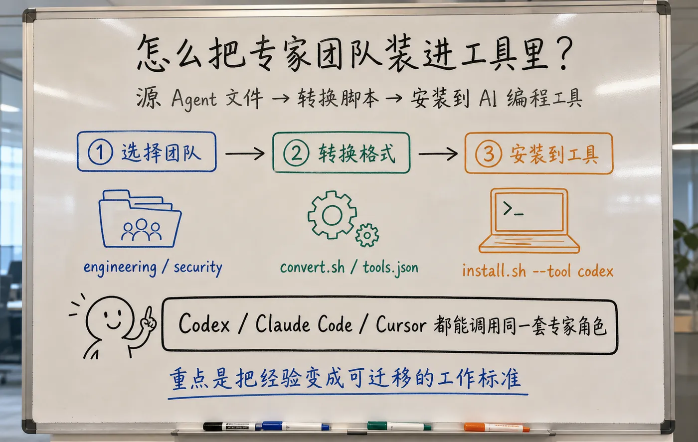 白板板书工作流图：把专家团队装进 AI 编程工具
