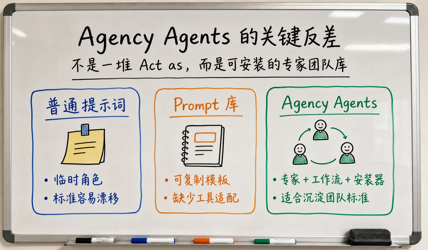 白板板书定位对比图：Agency Agents 的关键反差