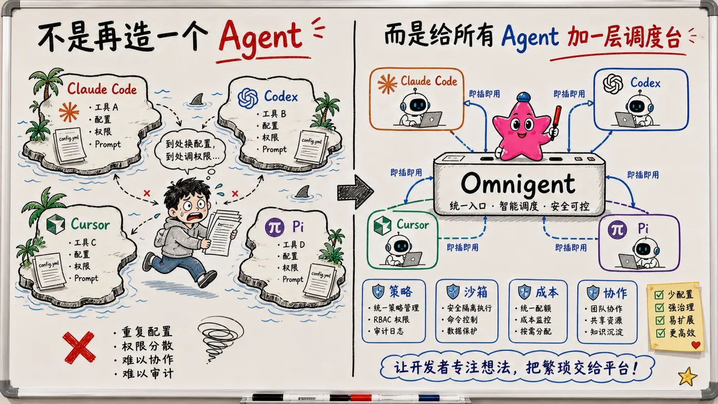 白板定位图:不是再造 Agent,而是给所有 Agent 加一层调度台