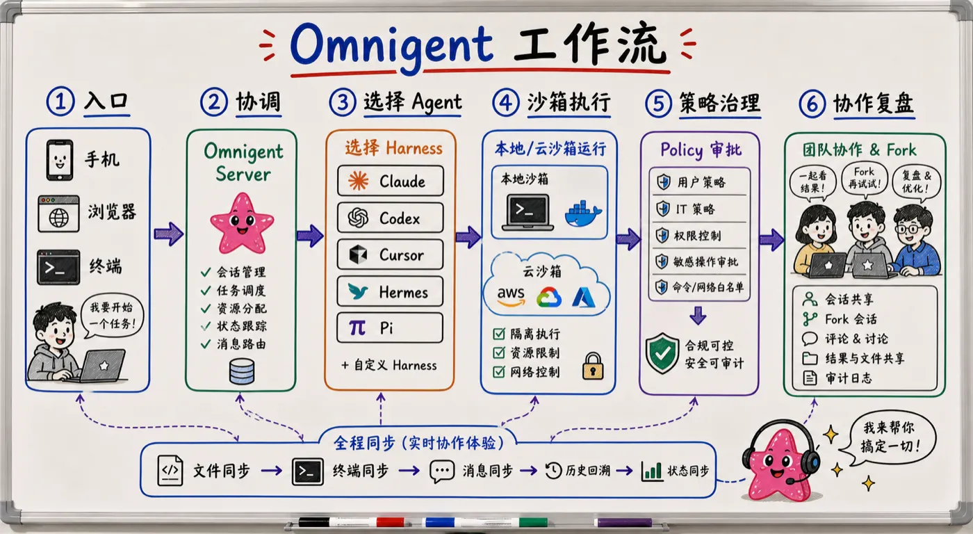 白板流程图:Omnigent 工作流