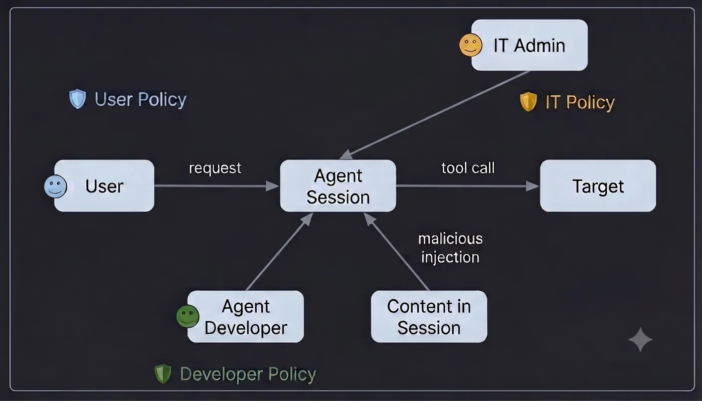 Omnigent 官方 Policy trust model