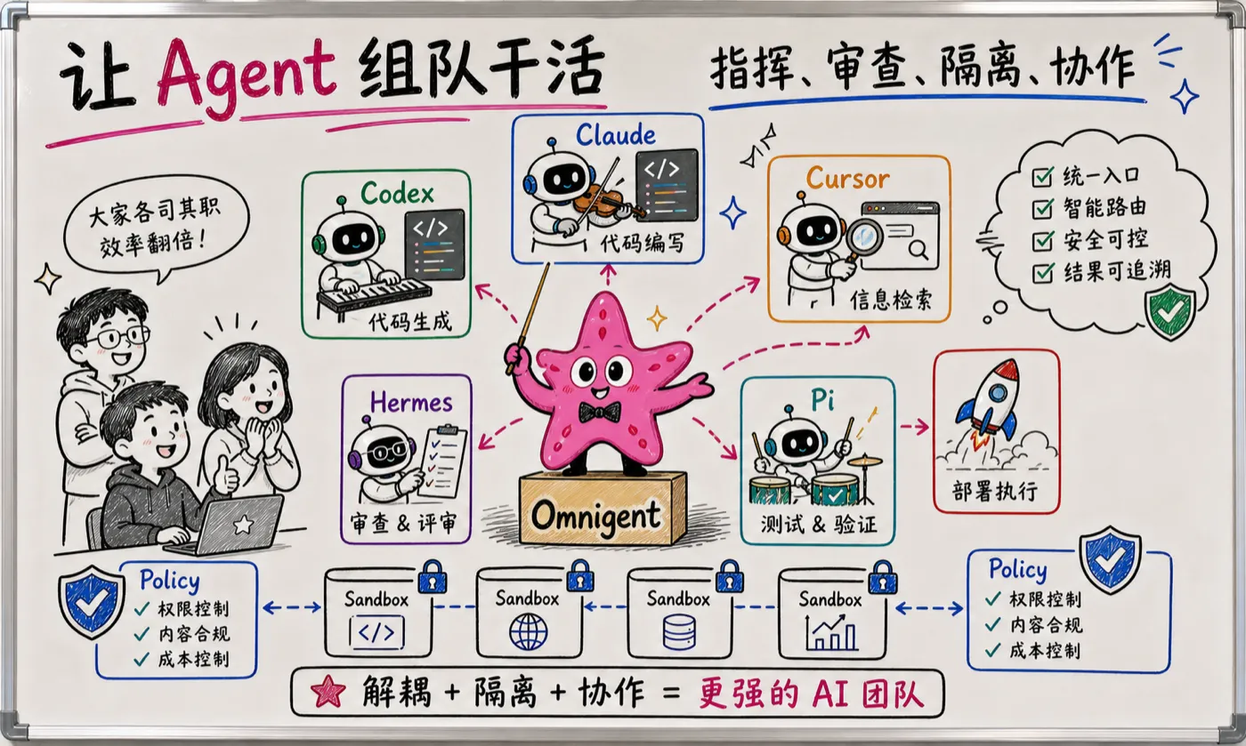 白板趣味创作图:让 Agent 组队干活