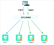 谈谈PolarDB-X在读写分离场景的实践