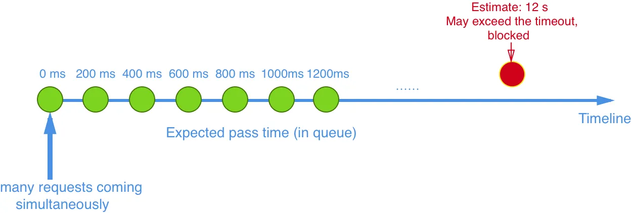 Uniform rate (Virtual Queue)