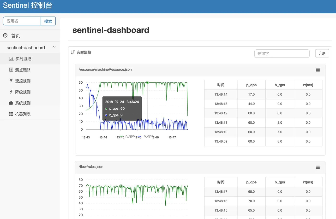 Sentinel Dashboard