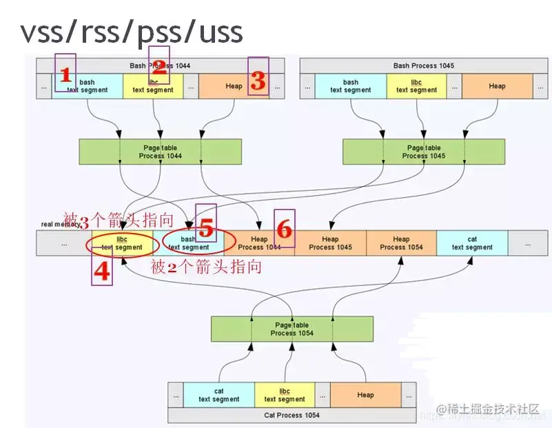 Linux内存工具解析之RSS/VSS/USS/PSS区别于联系