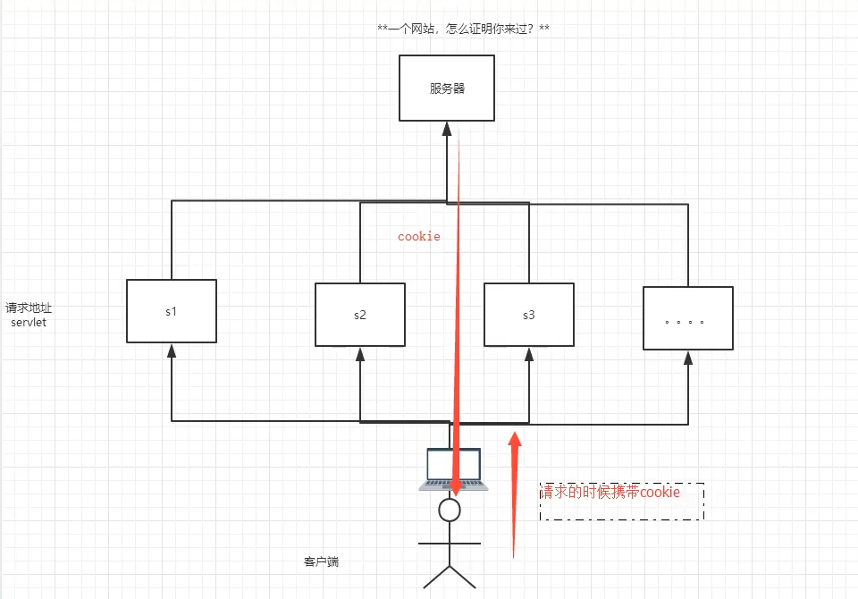 Cookie与Session详解