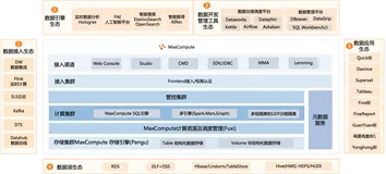 MaxCompute生态与开放性