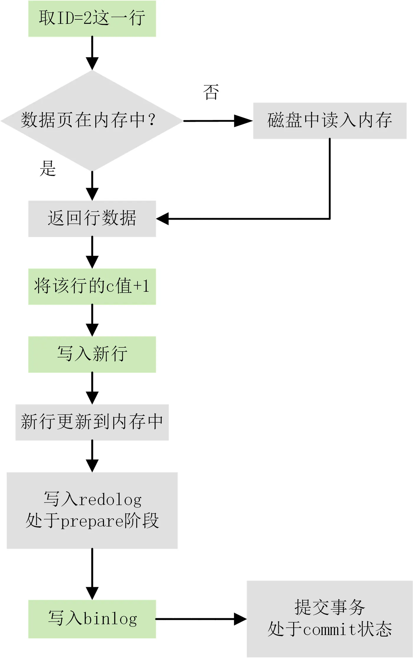 update语句执行流程