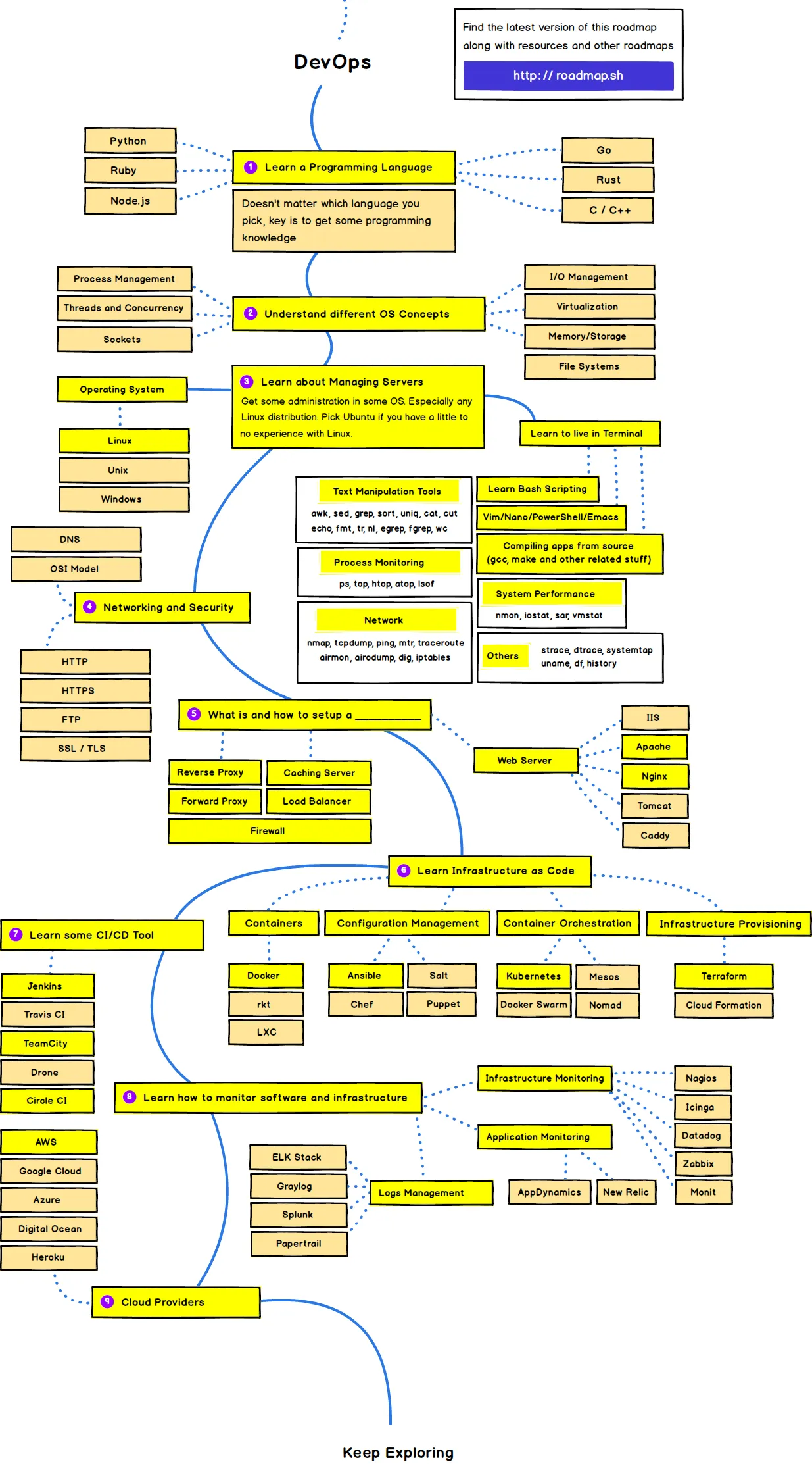 DevOps路线图