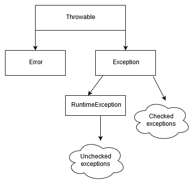 Java异常处理只有Try-Catch吗？
