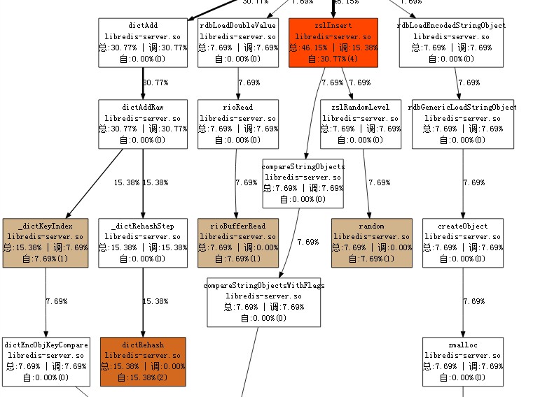 如何让redis 迁移大key的restore性能提升6倍
