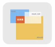 TairSearch：bool联合条件查询