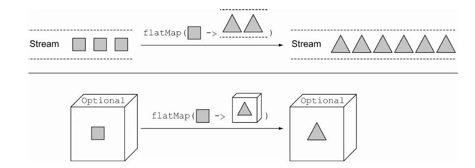 Stream和Optional的flagMap方法对比