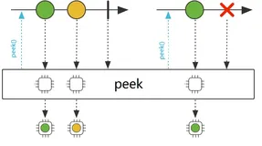 Java 8 Stream Api 中的 peek 操作