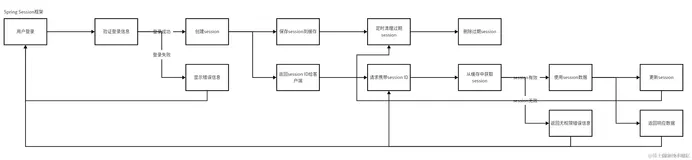 Spring Session框架